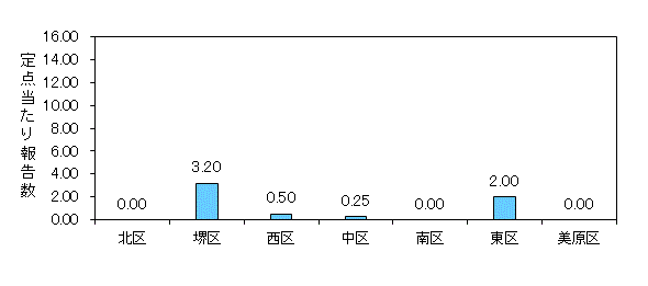 堺インフル