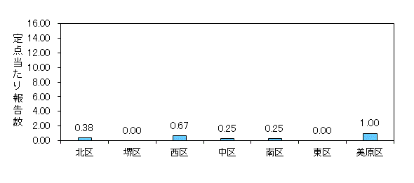 堺インフル