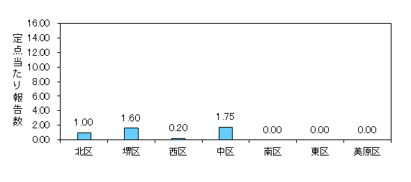 堺インフル