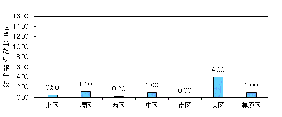 堺インフル