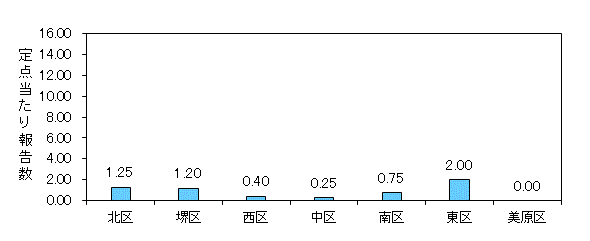 堺インフル