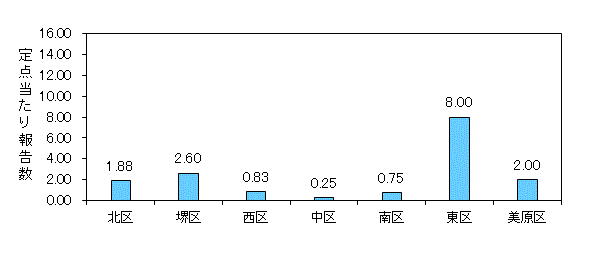 堺インフル