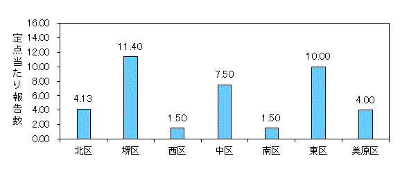 堺インフル