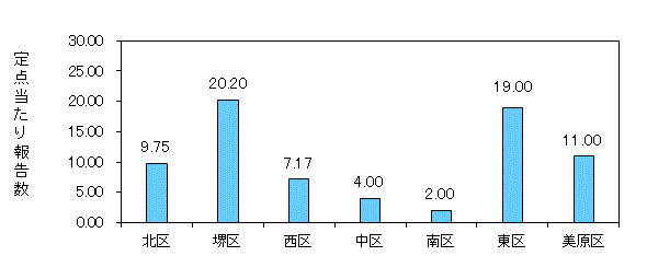 堺コロナ