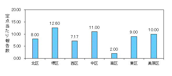 堺インフル