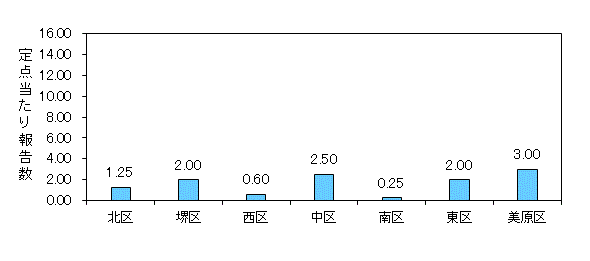 堺インフル