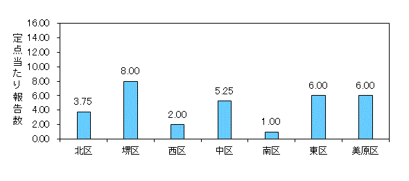 堺インフル