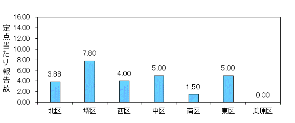 堺インフル