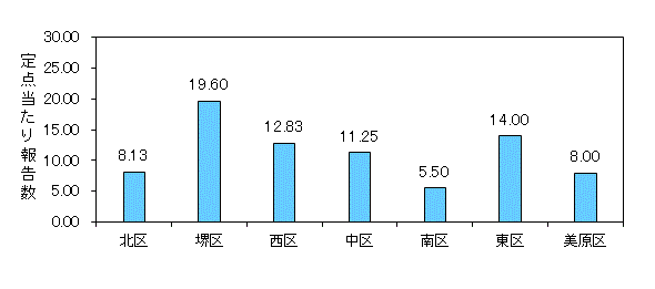 堺インフル