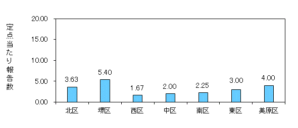 堺コロナ