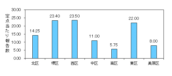 堺インフル