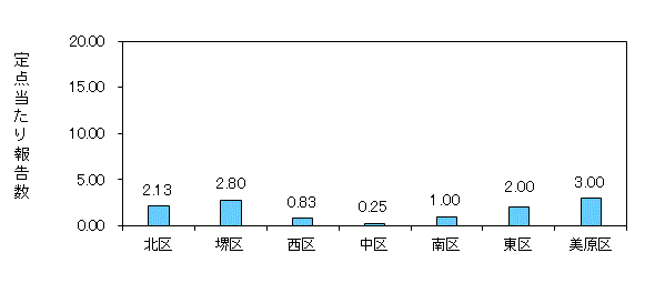 堺コロナ