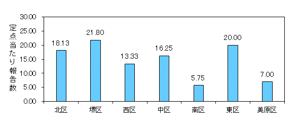 堺インフル