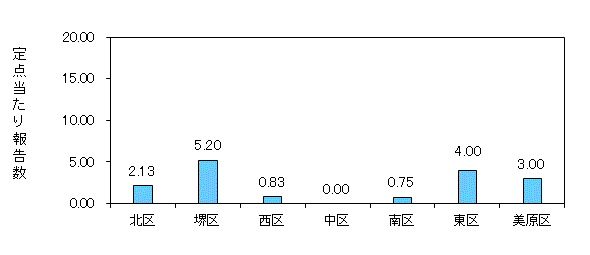 堺コロナ