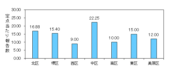 堺インフル