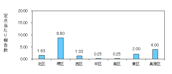 堺コロナ