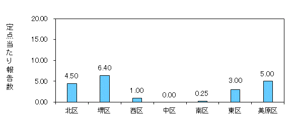 堺コロナ