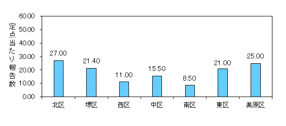 堺インフル