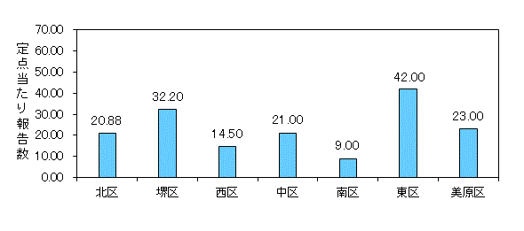 堺インフル