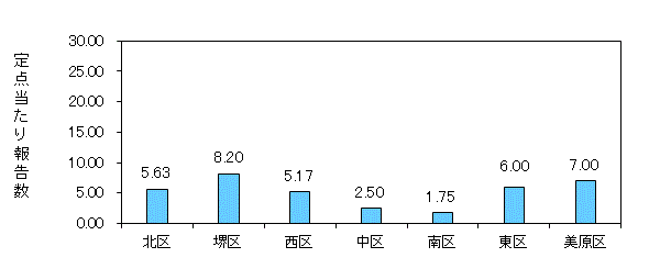 堺コロナ