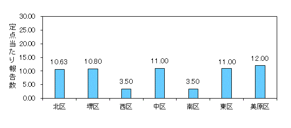 堺インフル