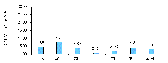 堺コロナ