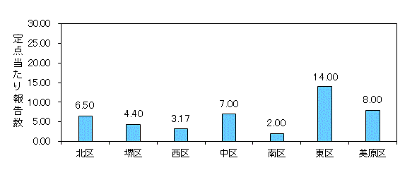 堺インフル