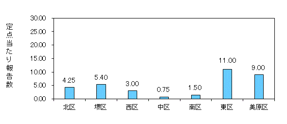 堺コロナ