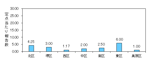 堺インフル