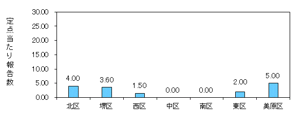 堺コロナ