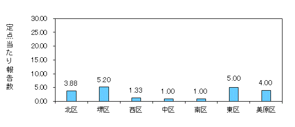 堺コロナ