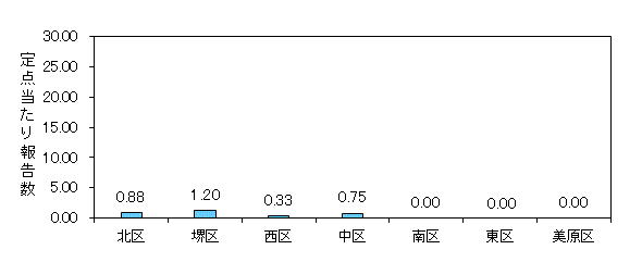 堺インフル