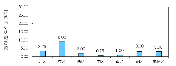 堺コロナ