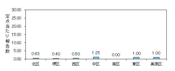 堺インフル