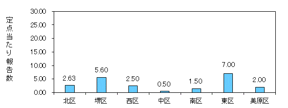 堺コロナ