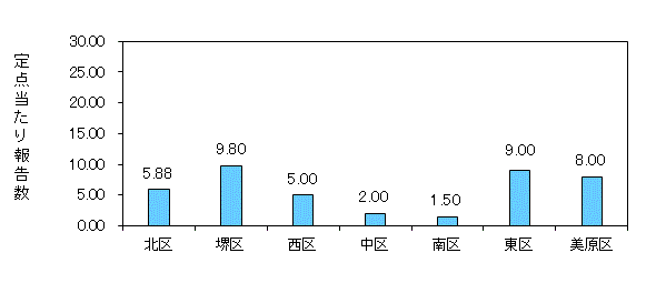 堺コロナ