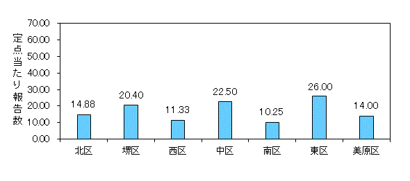 堺インフル