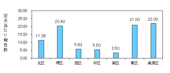 堺コロナ