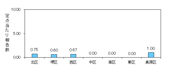 堺インフル