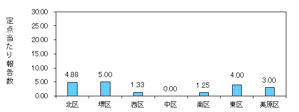 堺コロナ