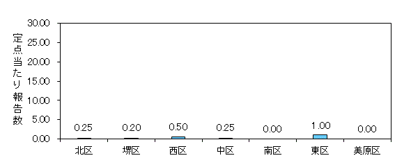 堺インフル