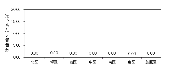 堺インフル