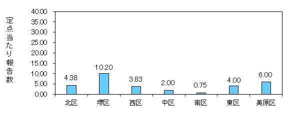 堺コロナ