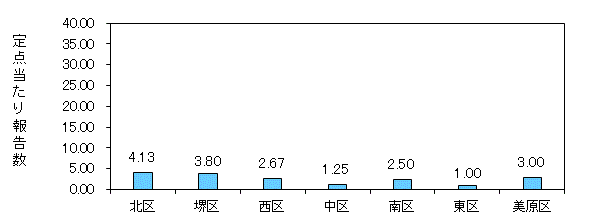 堺コロナ