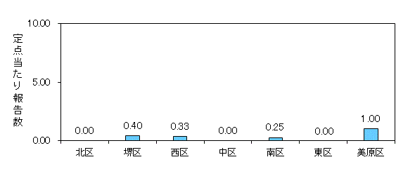 堺インフル