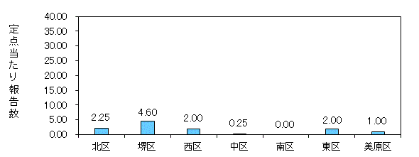 堺コロナ