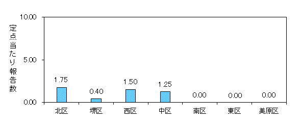 堺インフル