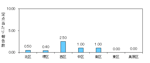 堺インフル