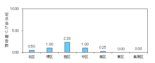 堺インフル