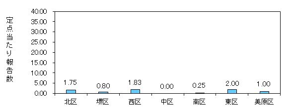堺コロナ